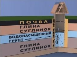 Структура грунта